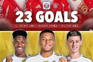 本赛季五大联赛进球最多三人组：拜仁3将23球居首，皇马16球次席