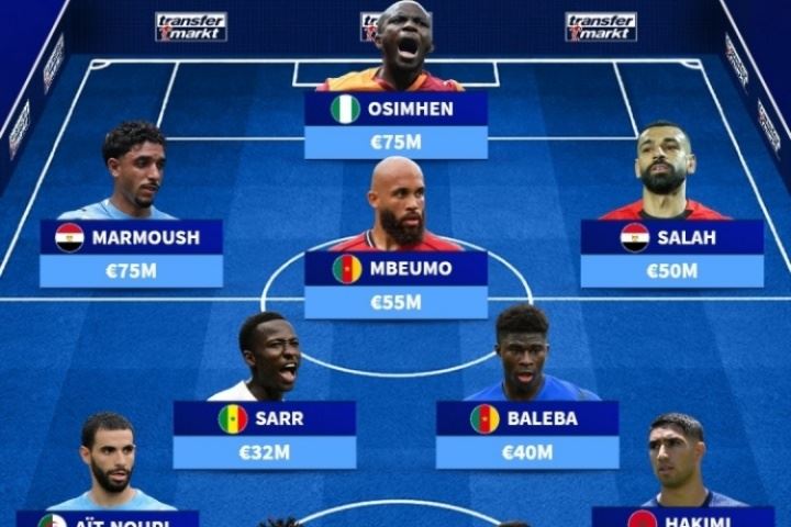 总身价5.42亿欧！非洲足联最贵阵：阿什拉夫、萨拉赫、奥纳纳在列