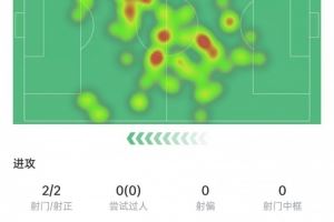 莫德里奇数据：触球118次全场最多，4次对抗3次成功，获评7.5分